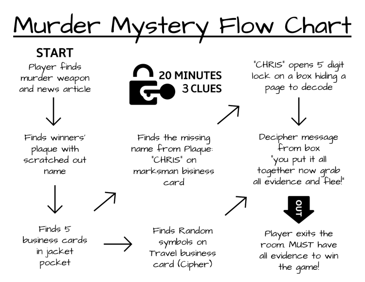 Escape Room Clue Flow Chart