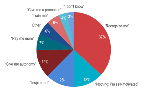 Team build with Escape Rooms - Pie chart showcasing participant data